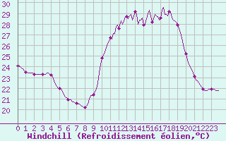 Courbe du refroidissement olien pour Tthieu (40)