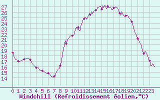 Courbe du refroidissement olien pour Saint-Michel-d