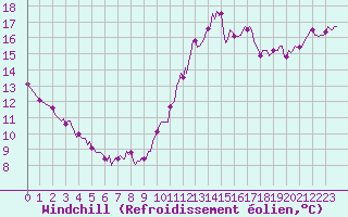 Courbe du refroidissement olien pour Aytr-Plage (17)