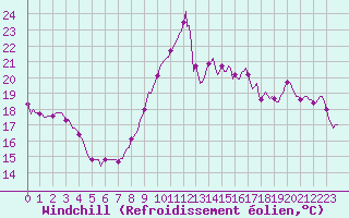 Courbe du refroidissement olien pour Gruissan (11)