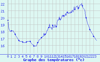 Courbe de tempratures pour Breuillet (17)