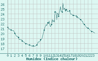 Courbe de l'humidex pour Saverdun (09)