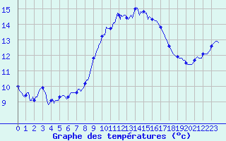 Courbe de tempratures pour Le Luc (83)