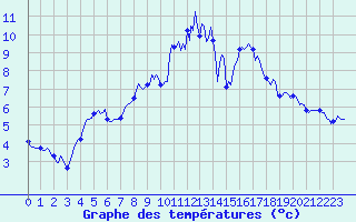 Courbe de tempratures pour Lachamp Raphal (07)