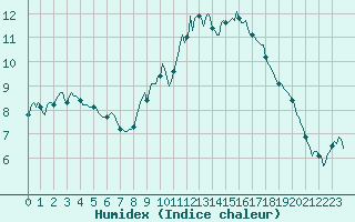 Courbe de l'humidex pour Bard (42)