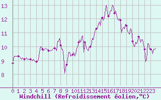 Courbe du refroidissement olien pour Almenches (61)