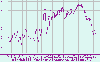 Courbe du refroidissement olien pour Brugge (Be)