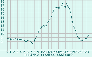 Courbe de l'humidex pour Luzinay (38)