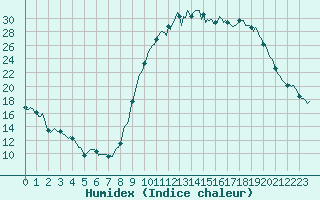 Courbe de l'humidex pour Besson - La Barillette (03)