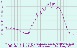 Courbe du refroidissement olien pour Mazinghem (62)