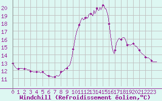 Courbe du refroidissement olien pour Thoiras (30)