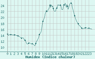 Courbe de l'humidex pour Bouligny (55)