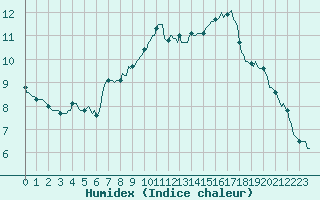 Courbe de l'humidex pour Saffr (44)