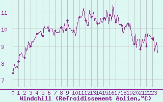 Courbe du refroidissement olien pour Goulles - Bagnard (19)
