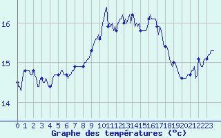 Courbe de tempratures pour Vias (34)