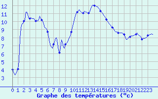 Courbe de tempratures pour Puissalicon (34)