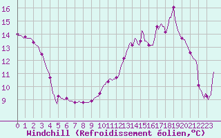 Courbe du refroidissement olien pour Voiron (38)