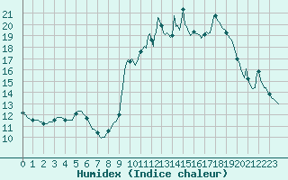 Courbe de l'humidex pour Lans-en-Vercors - Les Allires (38)