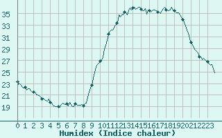 Courbe de l'humidex pour Saint-Martial-de-Vitaterne (17)