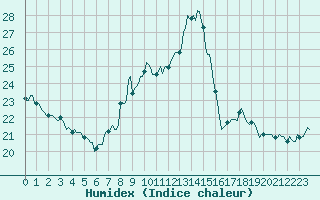 Courbe de l'humidex pour Xertigny-Moyenpal (88)