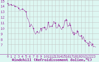 Courbe du refroidissement olien pour Sanary-sur-Mer (83)