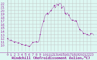 Courbe du refroidissement olien pour Mandailles-Saint-Julien (15)