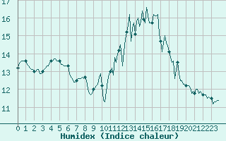 Courbe de l'humidex pour Bess-sur-Braye (72)