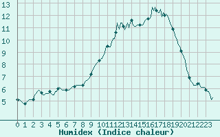 Courbe de l'humidex pour Silly (Be)