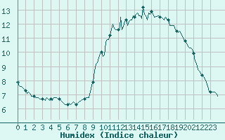 Courbe de l'humidex pour Pordic (22)