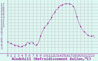 Courbe du refroidissement olien pour Beaucroissant (38)