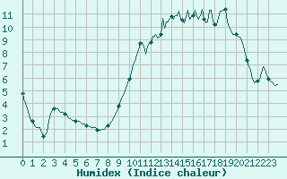 Courbe de l'humidex pour Chailles (41)
