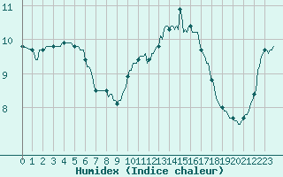 Courbe de l'humidex pour Almenches (61)