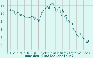 Courbe de l'humidex pour Gruissan (11)