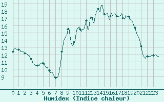 Courbe de l'humidex pour Plussin (42)