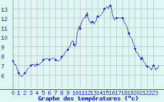 Courbe de tempratures pour Jabbeke (Be)