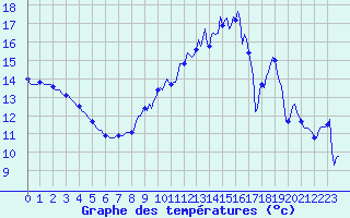 Courbe de tempratures pour Muirancourt (60)