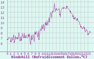 Courbe du refroidissement olien pour Montferrat (38)