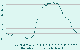 Courbe de l'humidex pour Chailles (41)