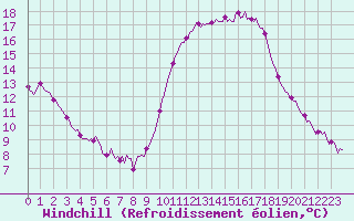 Courbe du refroidissement olien pour Brugge (Be)