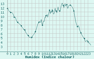 Courbe de l'humidex pour Thurey (71)