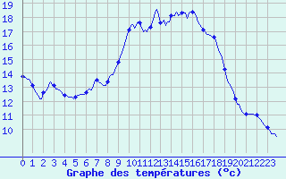 Courbe de tempratures pour Sanary-sur-Mer (83)