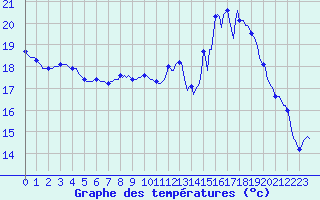 Courbe de tempratures pour Voinmont (54)