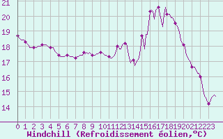 Courbe du refroidissement olien pour Voinmont (54)
