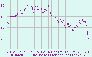 Courbe du refroidissement olien pour Montroy (17)