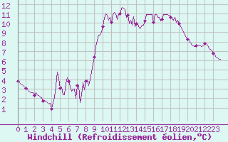 Courbe du refroidissement olien pour Aniane (34)