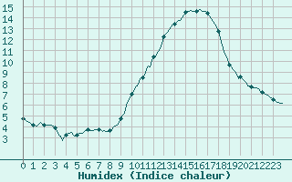 Courbe de l'humidex pour Bouligny (55)