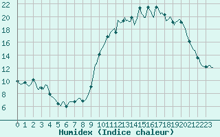 Courbe de l'humidex pour Saint-Vrand (69)
