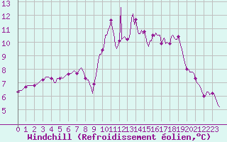 Courbe du refroidissement olien pour Tthieu (40)