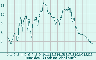 Courbe de l'humidex pour Lans-en-Vercors - Les Allires (38)