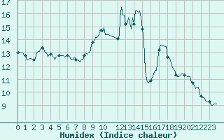 Courbe de l'humidex pour Courcelles (Be)
